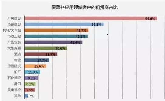 高空作業(yè)平臺應用領(lǐng)域